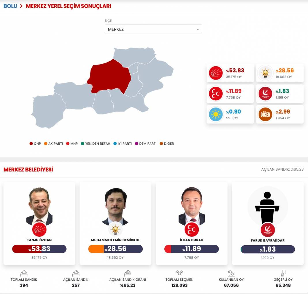 İşte Bolu 31 Mart Yerel Seçim Sonuçları! İl ve İlçe Sonuçları... 2